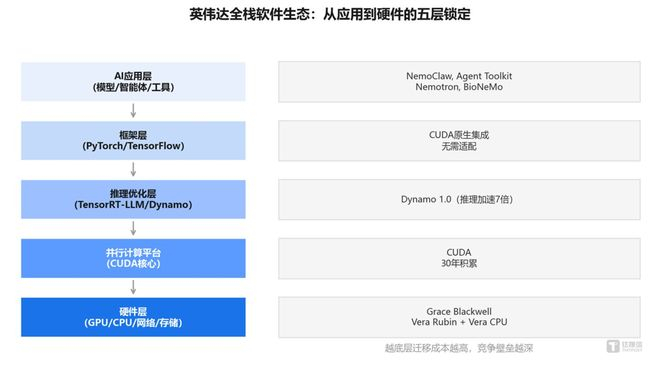 图：英伟达全栈软件生态的五层架构