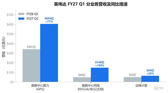 图：英伟达FY27 Q1分业务营收及同比增速 数据来源：英伟达FY27 Q1财报