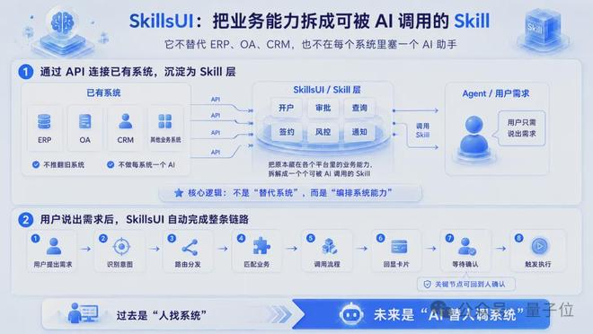 △SkillsUI将企业现有系统拆解成可被AI调用的Skills