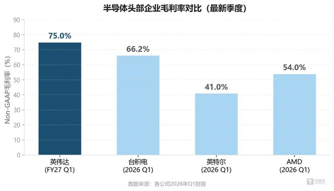 图：半导体头部企业Non-GAAP毛利率对比（最新季度） 数据来源：各公司2026年Q1财报