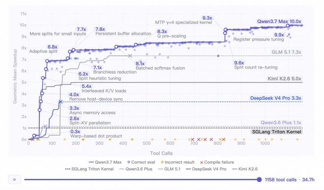 △Qwen3.7-Max可独立执行长达35小时的长程复杂任务，工具调用数量也在各大模型中位于前列，图源：阿里云