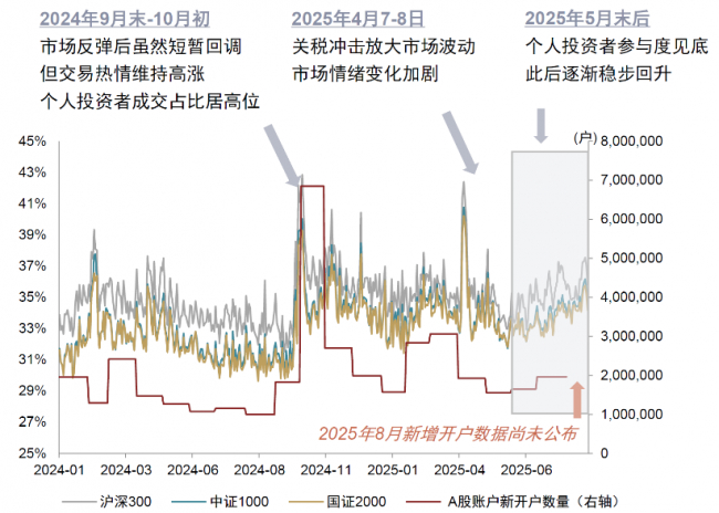 注:统计区间2024/01/01-2025/08/22资料来源:Wind,中金公司研究部
