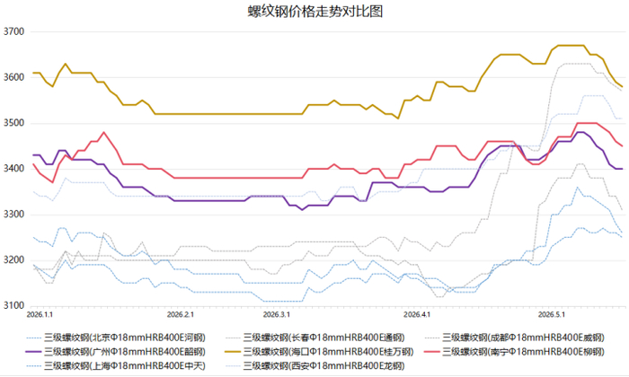 三省价格与全国各区域重点城市价格走势