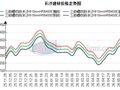 兰格钢铁长沙建材周报（五月第四周）