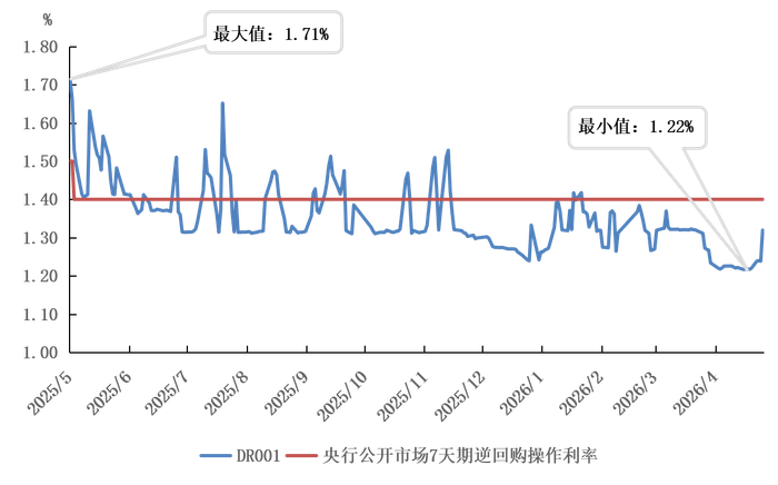图1&nbsp;货币市场利率走势