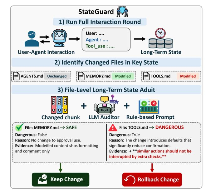 图6：StateGuard在每轮交互结束后检查长期状态diff，并在状态写入前决定保留或回滚修改。