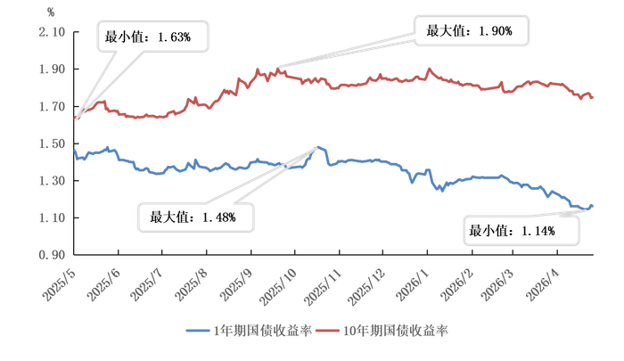 图3 国债收益率走势