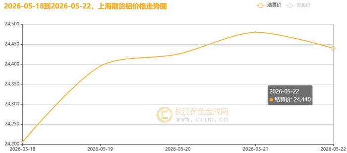 ▲CCMN沪铝期货价格周度走势图