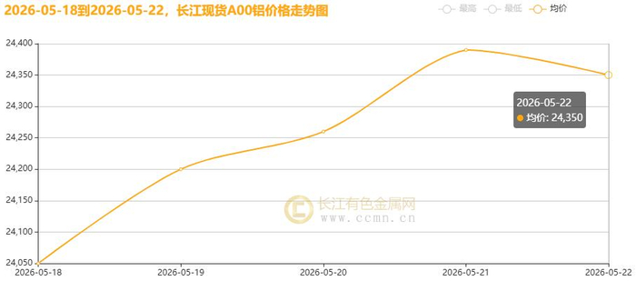 ▲CCMN长江现货A00铝锭价格周度走势图