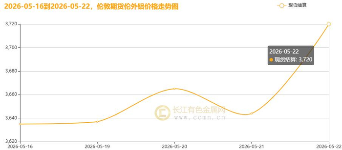 ▲CCMN伦铝期货价格周度走势图