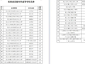 教育部拟同意设置34所新大学 河南新增4所本科高校
