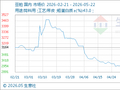 5月22日生意社豆粕基准价为2954.00元/吨
