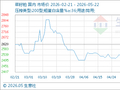 5月22日生意社菜籽粕基准价为2458.00元/吨