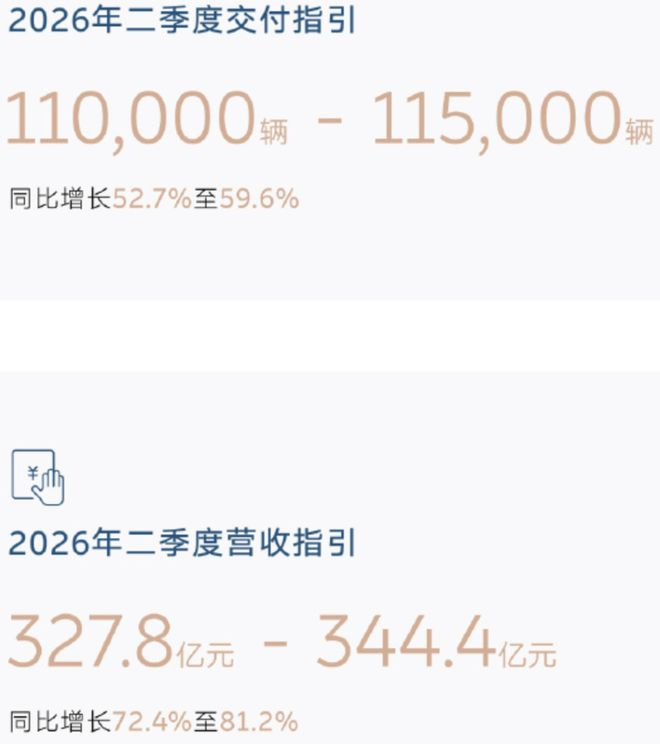 ▲蔚来给出的季度交付和营收指引