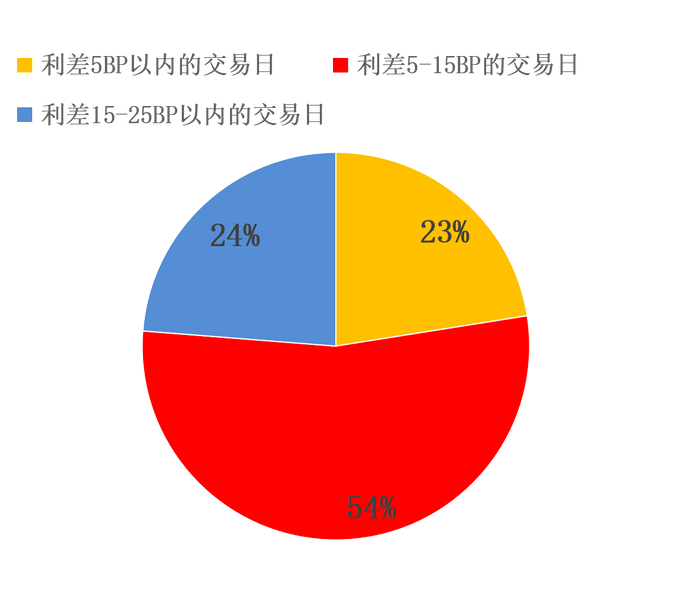 图2&nbsp;2026年1-4月DR001与央行政策利率1