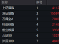 603256，年内大涨超330%！这一概念集体爆发，多只翻倍股诞生