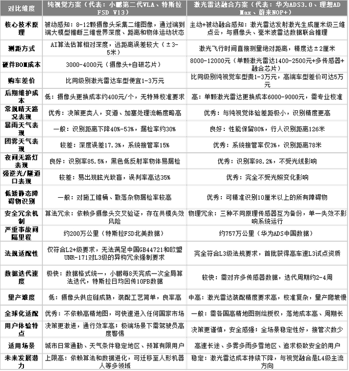 （两种技术路线对比）