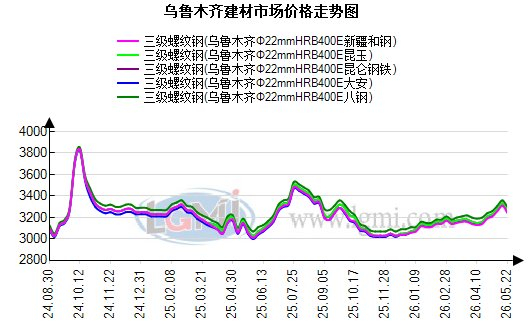 图1 2024-2026年乌鲁木齐建筑钢材市场价格走势图