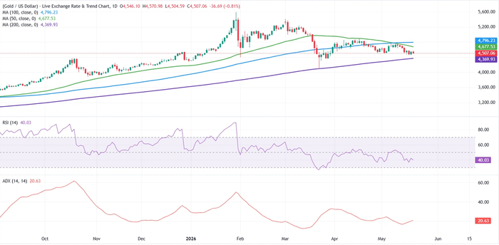 （图源：FXStreet）