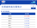 5月22日全国建材成交量小幅增加
