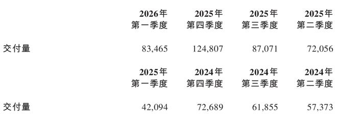 ▲蔚来2026年第一季度交付量