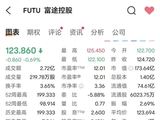 监管打击非法跨境展业行为，富途盘前一度暴跌超41%