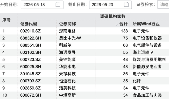 图片来源：Wind