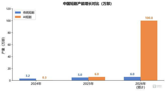 图1：中国短剧产能增长对比（万部） | 数据来源：DataEye、骨朵网络影视、中国网络视听协会（2026Q1）