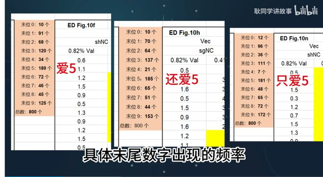 数据造假之随意。（图/@耿同学讲故事）