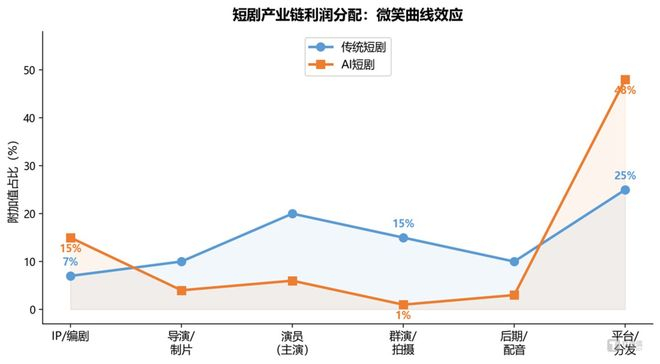 图3：短剧产业链利润分配重构 | 数据来源：综合猫眼专业版、骨朵网络影视、昆仑万维2025年报