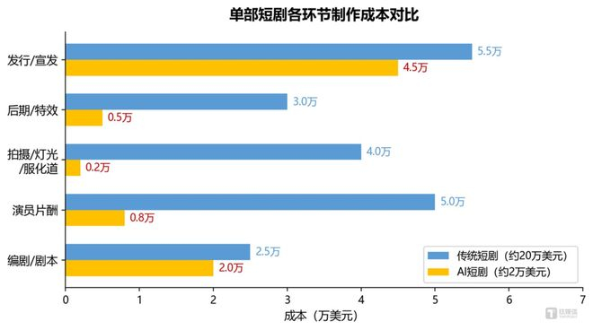 图2：AI短剧 vs 传统短剧：制作成本结构重构 | 数据来源：综合行业访谈及公开数据整理（2026Q1）