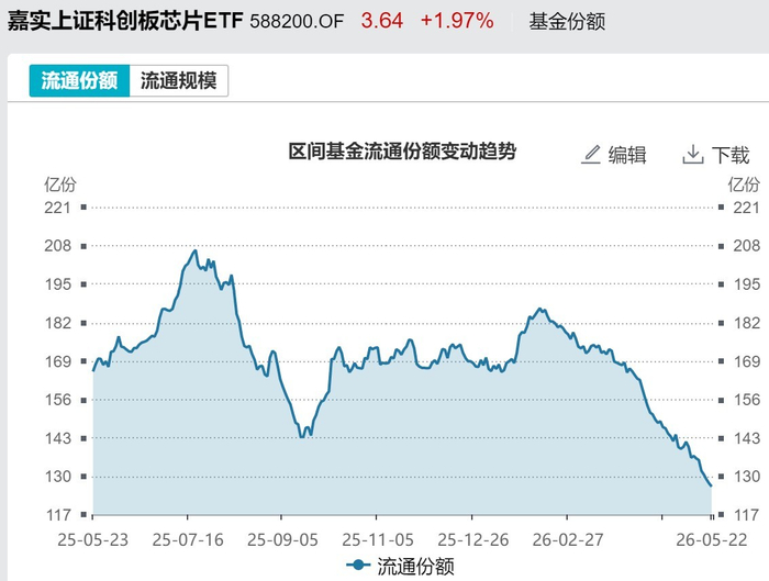 科创芯片ETF嘉实（588200）基金份额变化