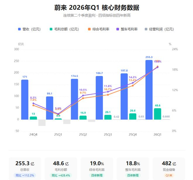蔚来核心财务数据走势；数据来源：财报信息