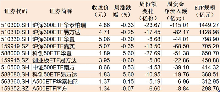 本周主要指数相关ETF表现