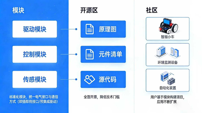 DFRobot模块化的开源开放体系