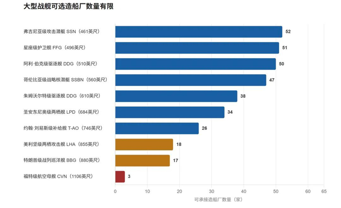 大型战舰可选造船厂 图源：报告原文