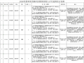 安徽最新招聘！附岗位表