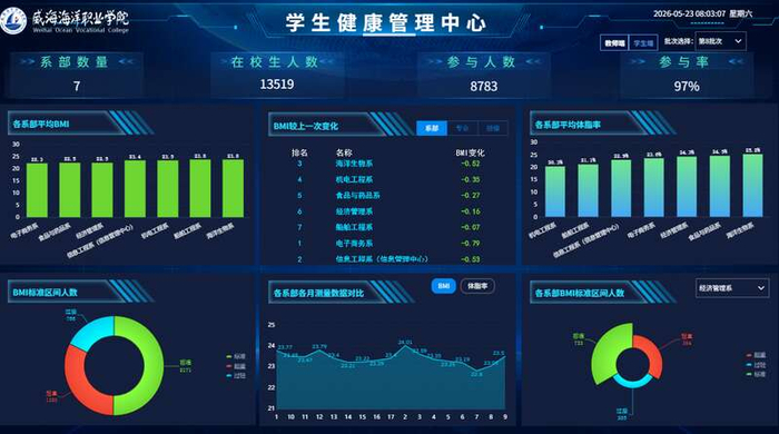 威海海洋职业学院打造的师生健康大数据平台。（张涛摄）