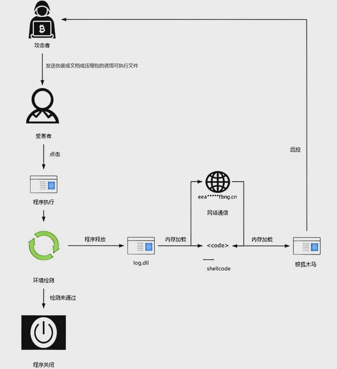 攻击活动过程示意图
