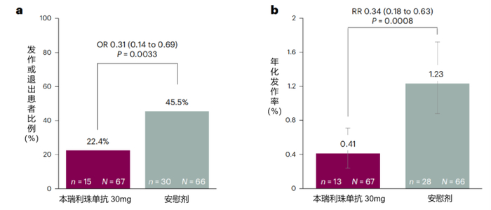 图2 两组发作或退出研究风险（a）和年化发作率结果（b）