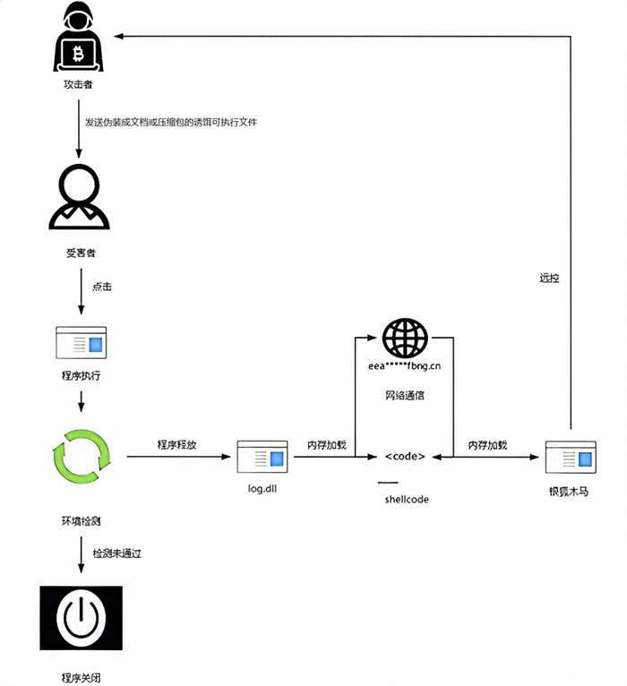 △攻击活动过程示意图