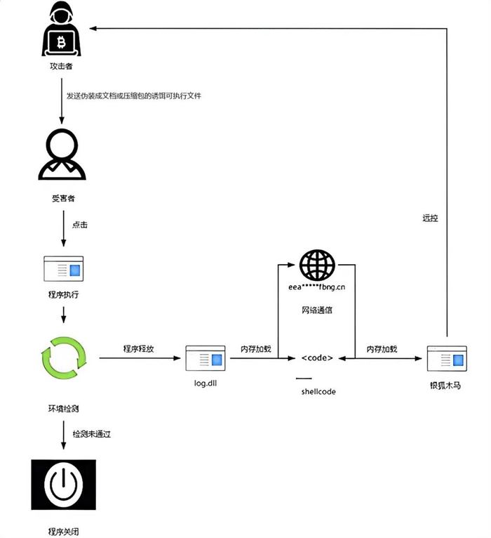 攻击活动过程示意图