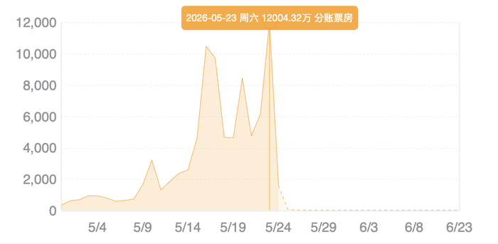 电影票房走势（单位：万元）。来源：猫眼