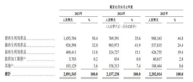 锂产品收入占比超四成。金晟新能招股书截图