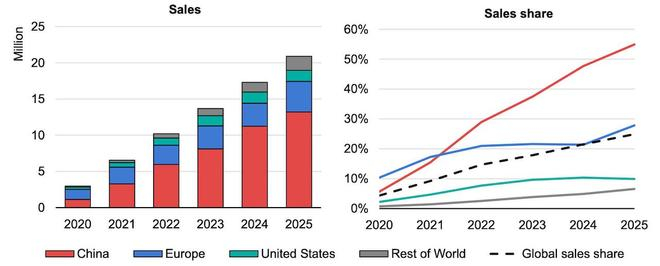 ▲2020-2025年全球电动汽车销量和选定地区的销售份额