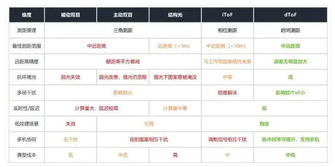 3D感应技术路线对比（来源：AGV网）