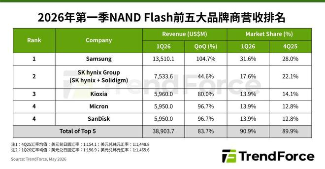 ▲ 图源：TrendForce