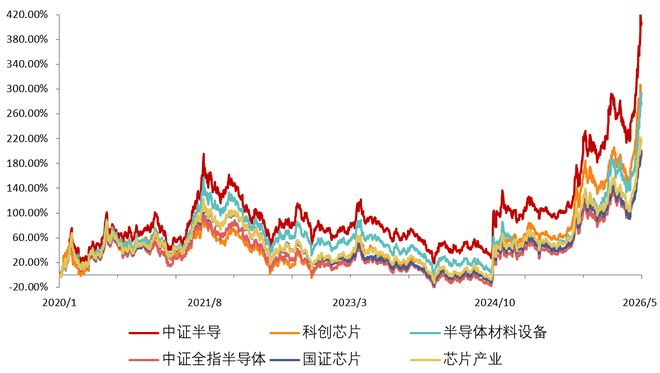 数据来源：Wind，2020.1.1-2026.5.25