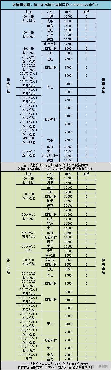 ▲数据信息源自要钢网。