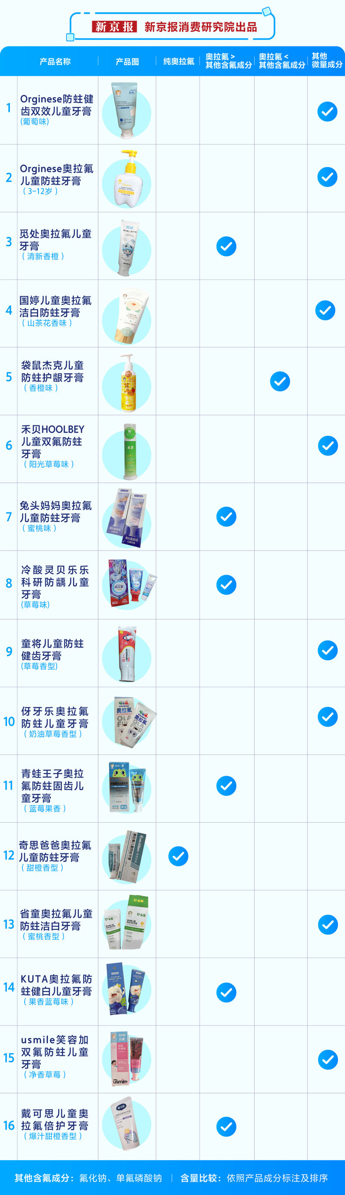 新京报消费研究院近日随机对线上销售的16款奥拉氟儿童牙膏进行统计。制图/张瑶